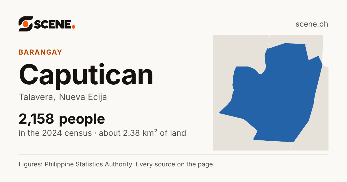 Caputican, Talavera, barangay: 2,158 people in the 2024 census