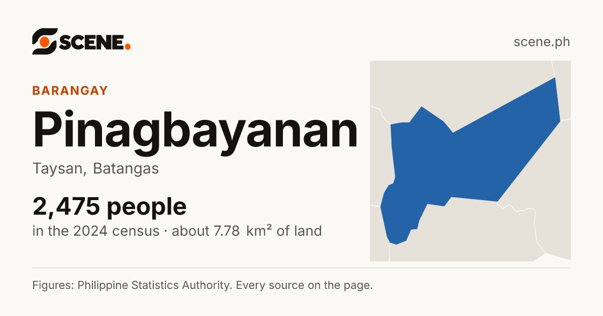Pinagbayanan, Taysan, barangay: 2,475 people in the 2024 census