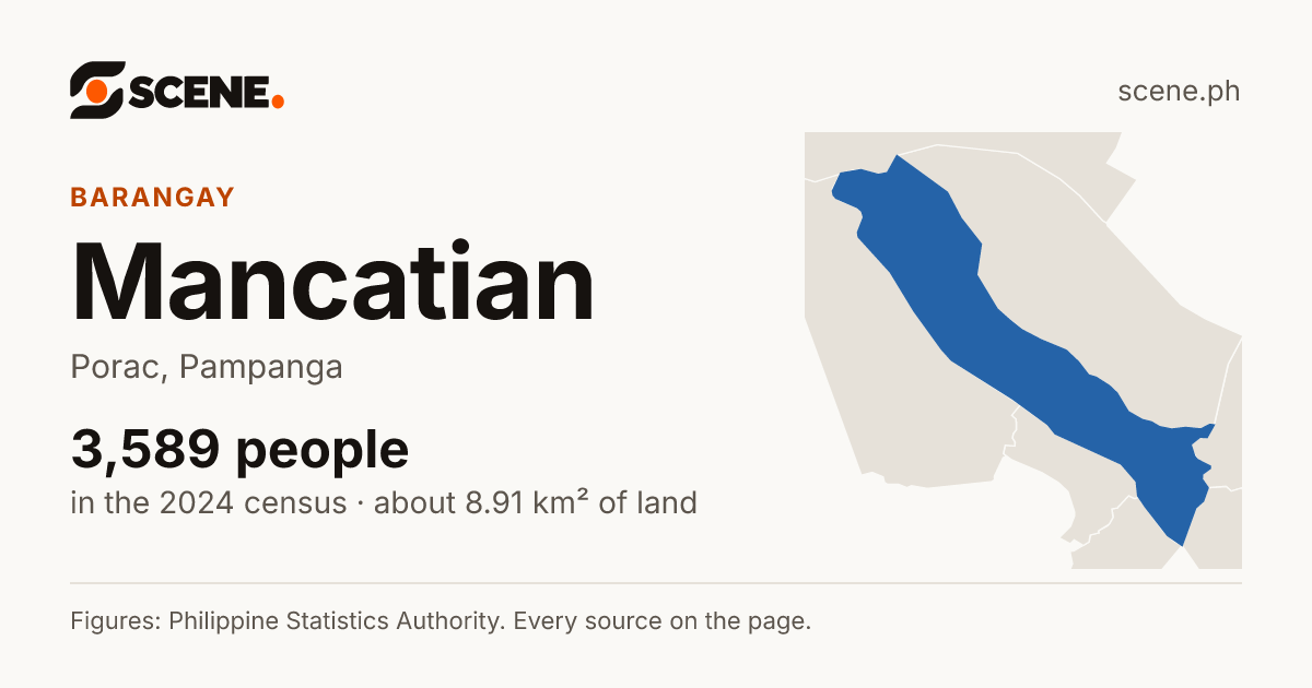 Mancatian, Porac, barangay: 3,589 people in the 2024 census