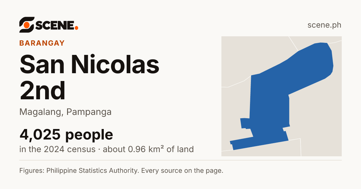 San Nicolas 2nd, Magalang, barangay: 4,025 people in the 2024 census