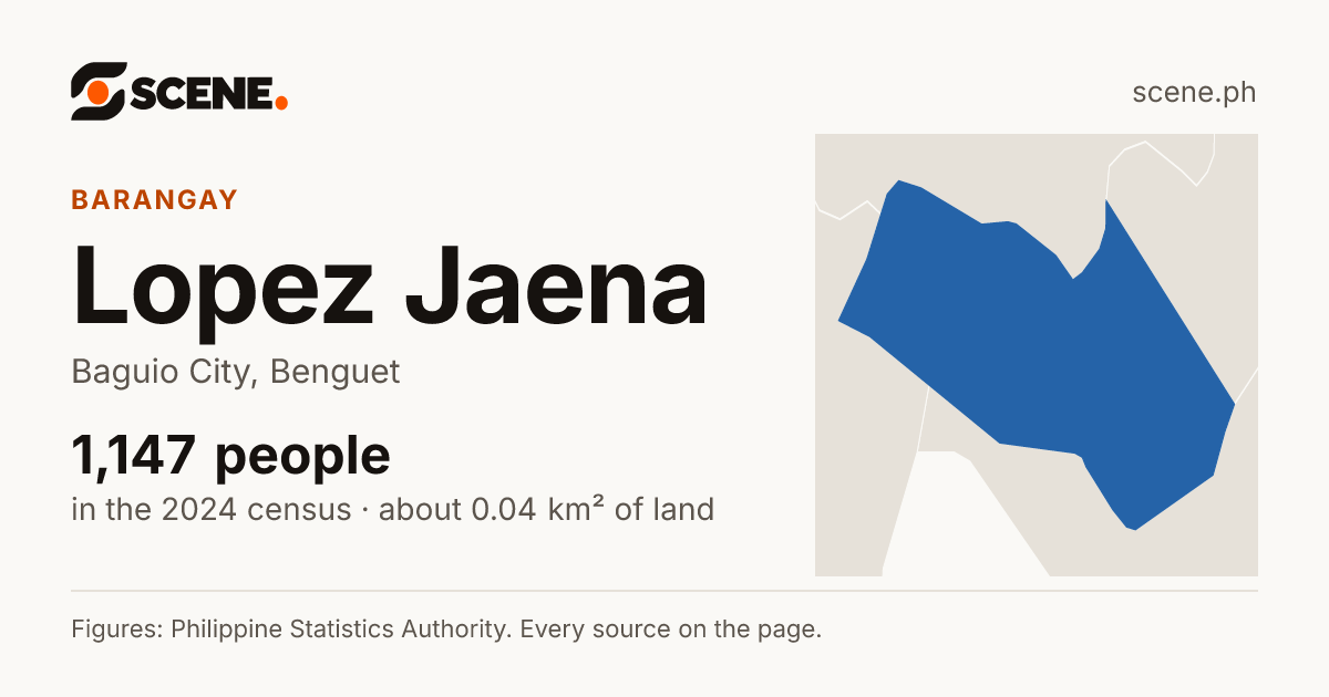 Lopez Jaena, Baguio City, barangay: 1,147 people in the 2024 census