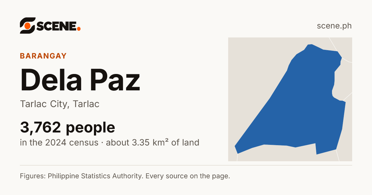 Dela Paz, Tarlac City, barangay: 3,762 people in the 2024 census