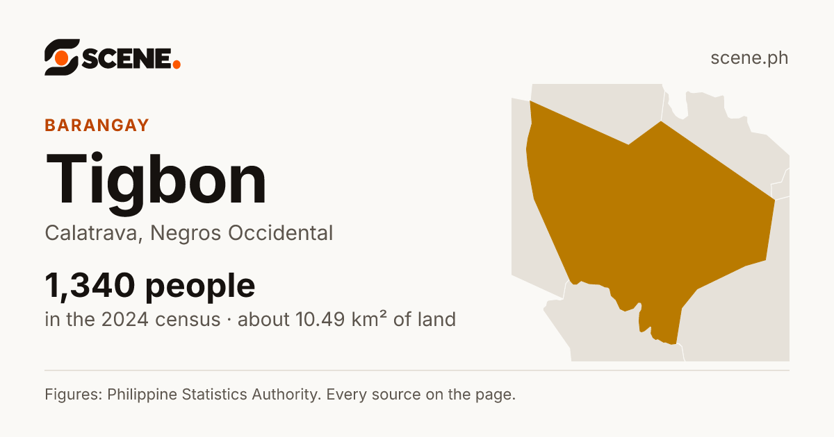 Tigbon, Calatrava, barangay: 1,340 people in the 2024 census