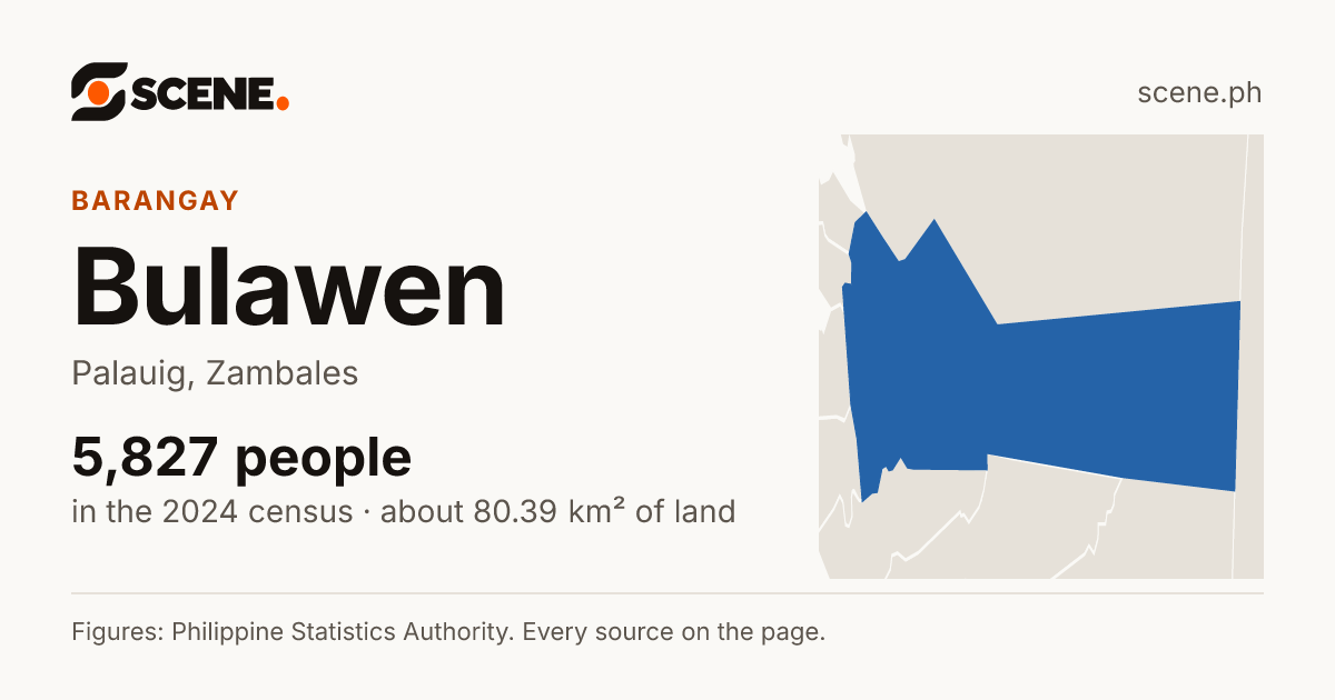 Bulawen, Palauig, barangay: 5,827 people in the 2024 census