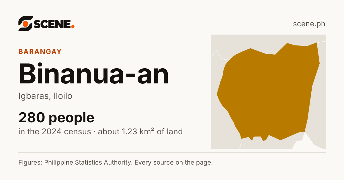 Binanua-an, Igbaras, barangay: 280 people in the 2024 census