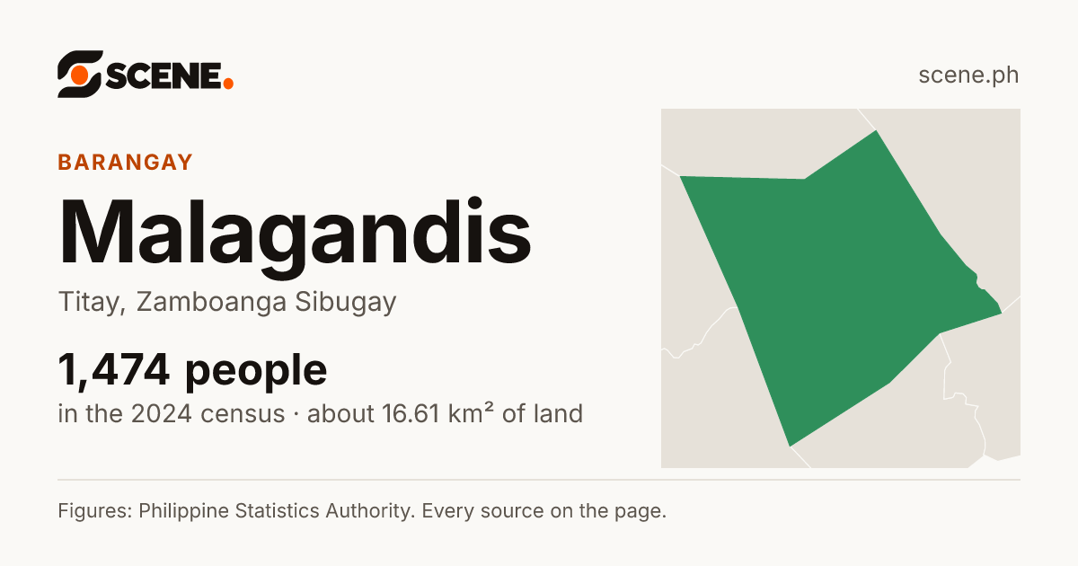 Malagandis, Titay, barangay: 1,474 people in the 2024 census