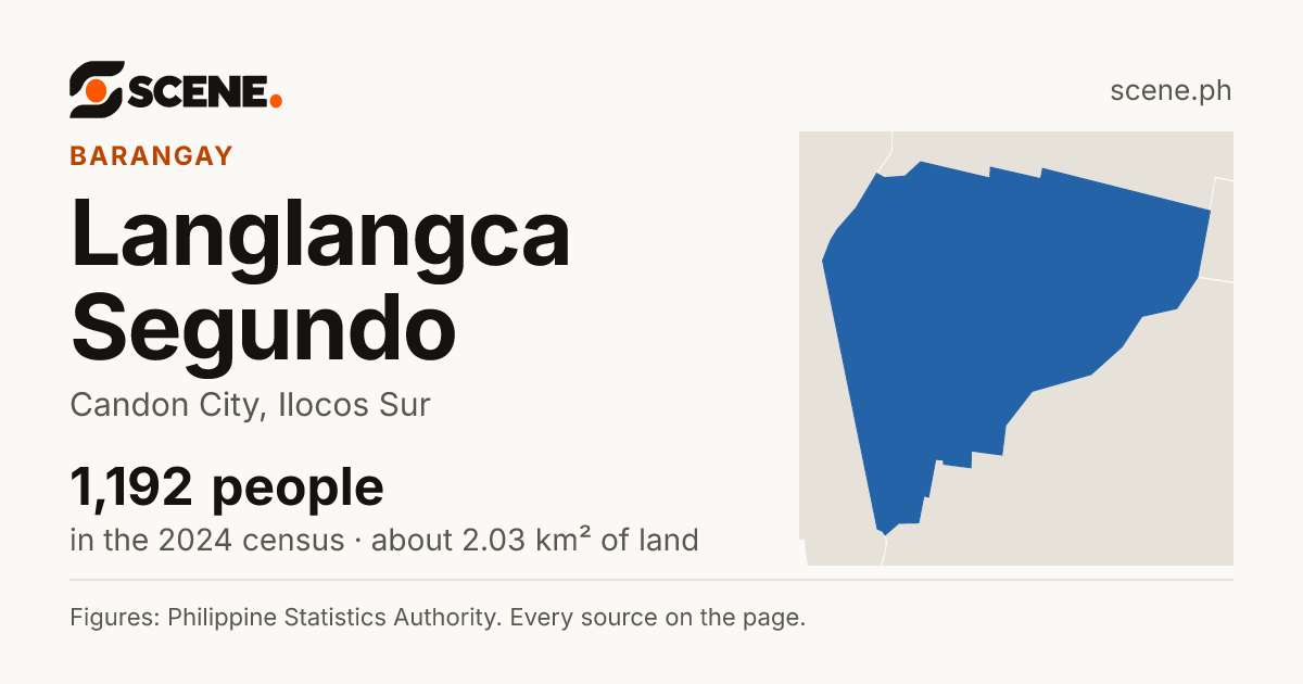 Langlangca Segundo, Candon City, barangay: 1,192 people in the 2024 census