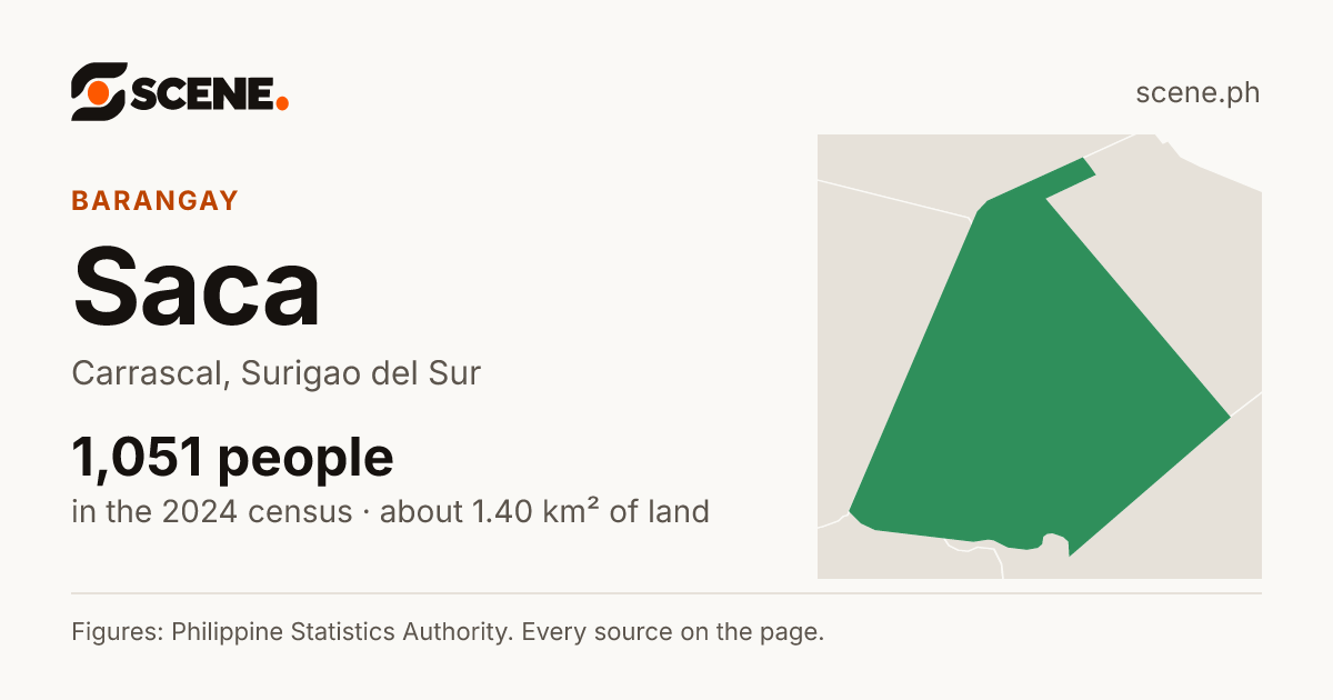 Saca, Carrascal, barangay: 1,051 people in the 2024 census