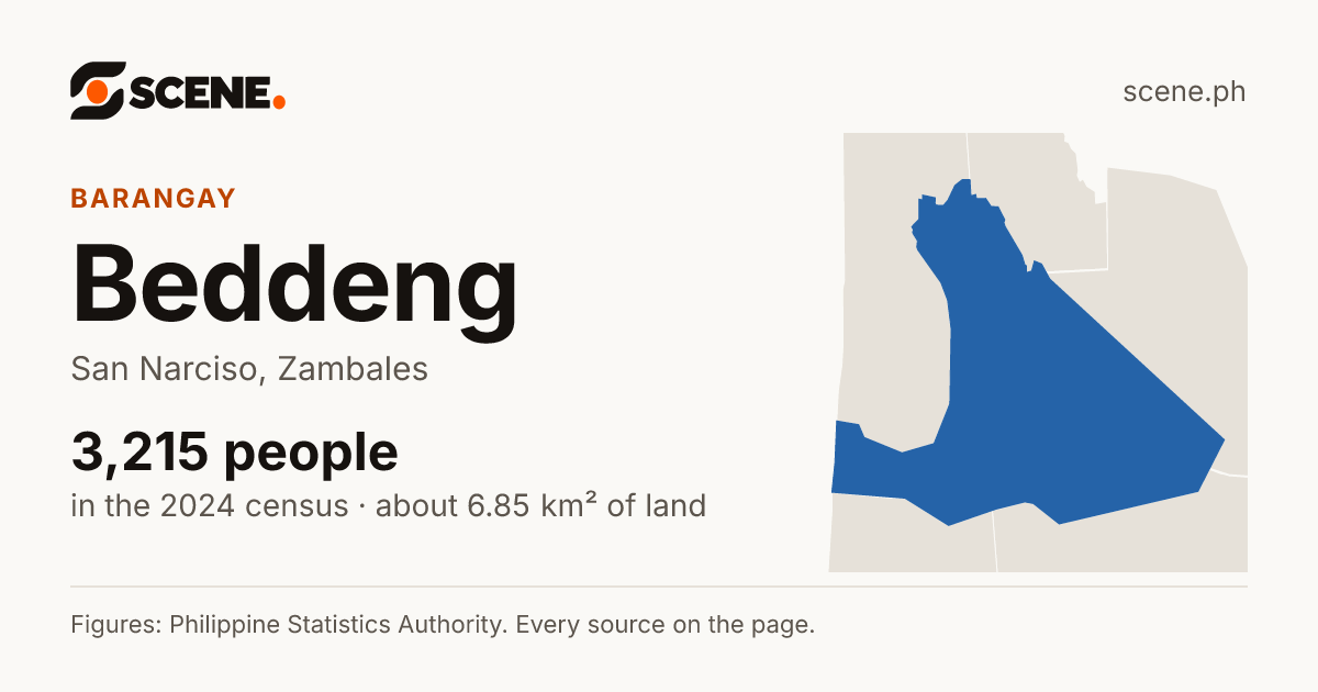 Beddeng, San Narciso, barangay: 3,215 people in the 2024 census