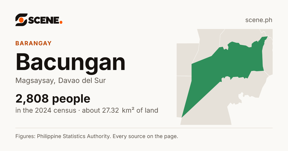 Bacungan, Magsaysay, barangay: 2,808 people in the 2024 census