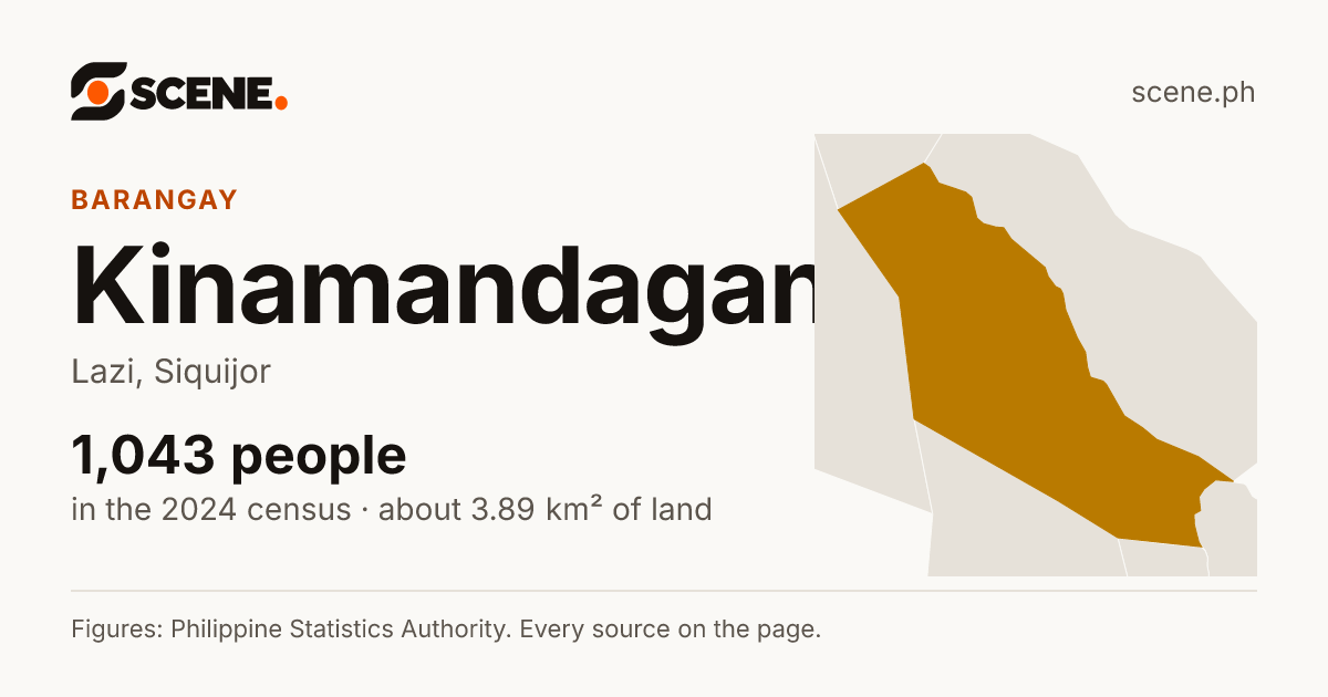 Kinamandagan, Lazi, barangay: 1,043 people in the 2024 census