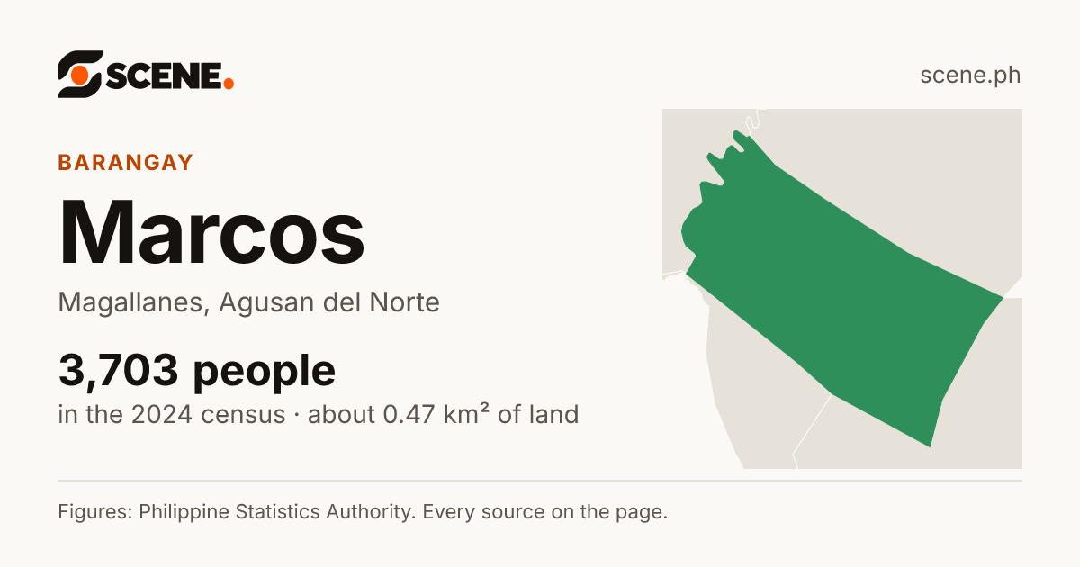 Marcos, Magallanes, barangay: 3,703 people in the 2024 census