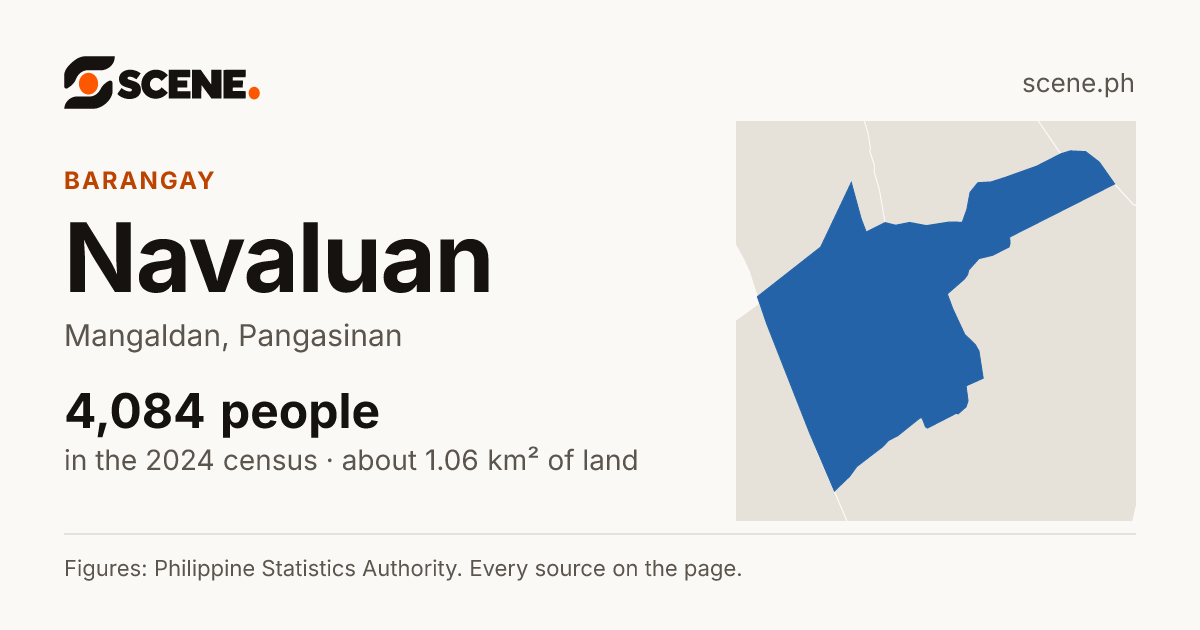 Navaluan, Mangaldan, barangay: 4,084 people in the 2024 census
