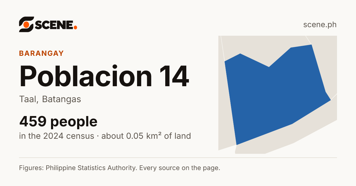 Poblacion 14, Taal, barangay: 459 people in the 2024 census