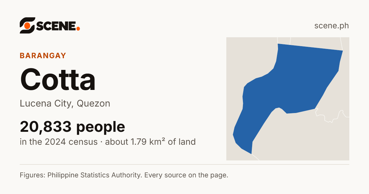 Cotta, Lucena City, barangay: 20,833 people in the 2024 census