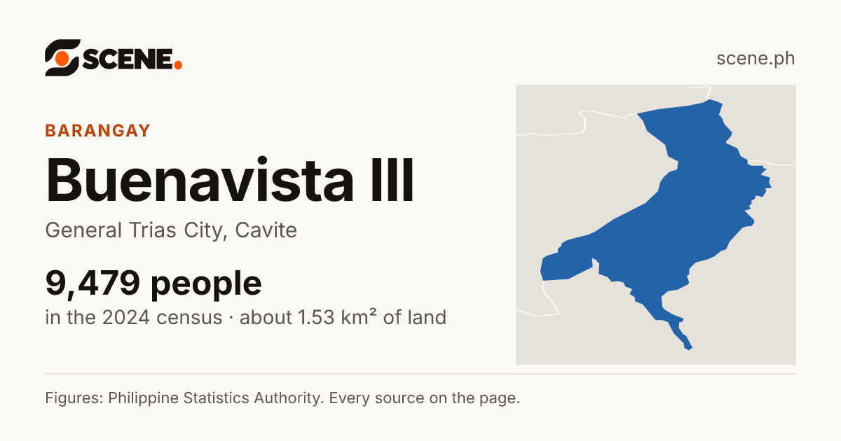 Buenavista III, General Trias City, barangay: 9,479 people in the 2024 census