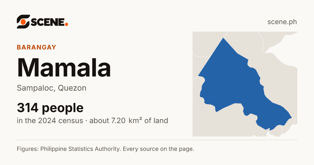 Mamala, Sampaloc, barangay: 314 people in the 2024 census
