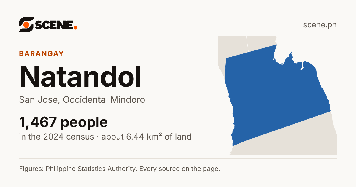 Natandol, San Jose, barangay: 1,467 people in the 2024 census