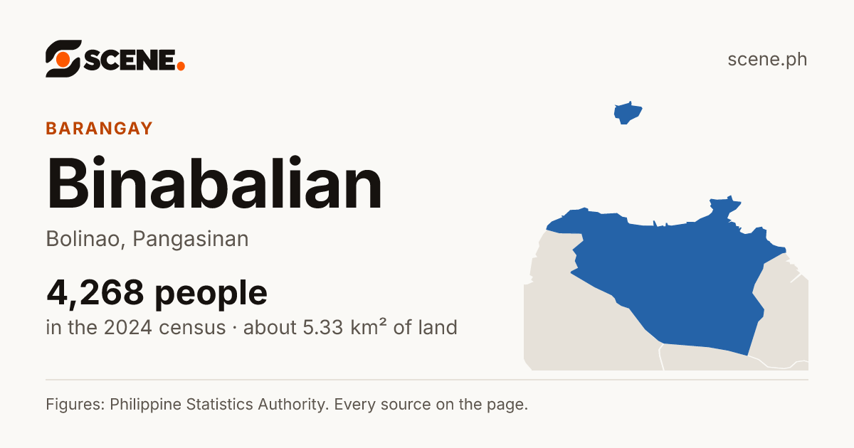 Binabalian, Bolinao, barangay: 4,268 people in the 2024 census