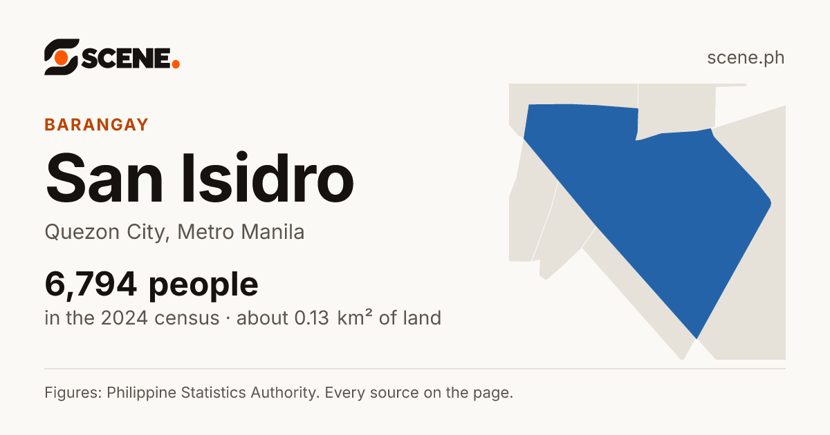 San Isidro, Quezon City, barangay: 6,794 people in the 2024 census
