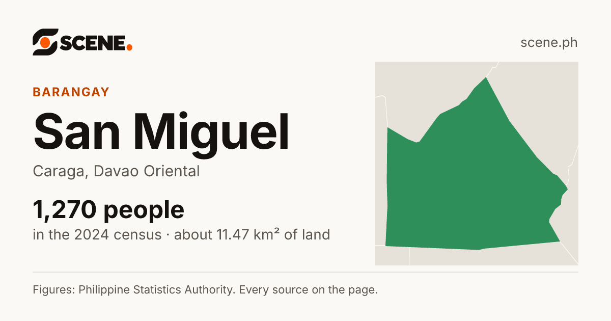 San Miguel, Caraga, barangay: 1,270 people in the 2024 census
