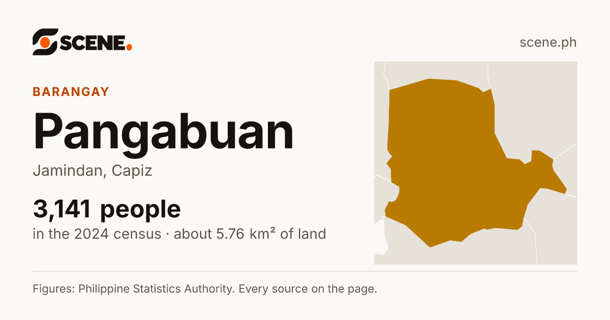 Pangabuan, Jamindan, barangay: 3,141 people in the 2024 census