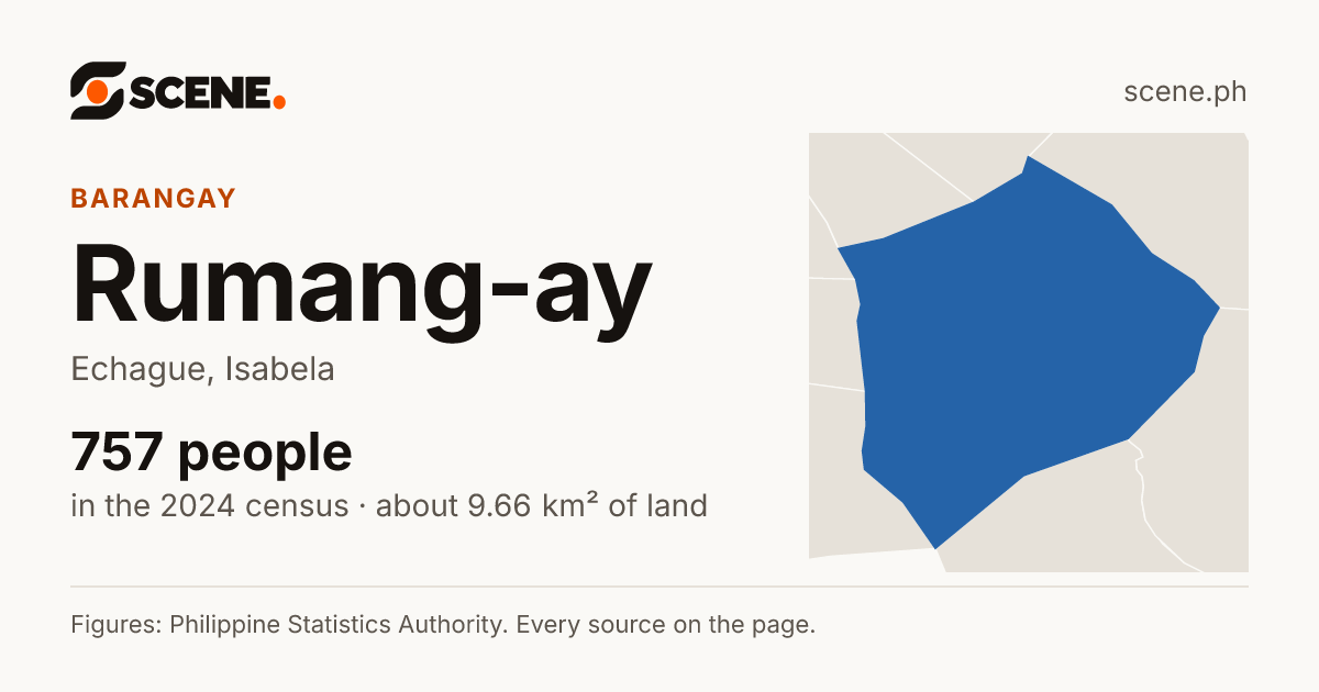 Rumang-ay, Echague, barangay: 757 people in the 2024 census