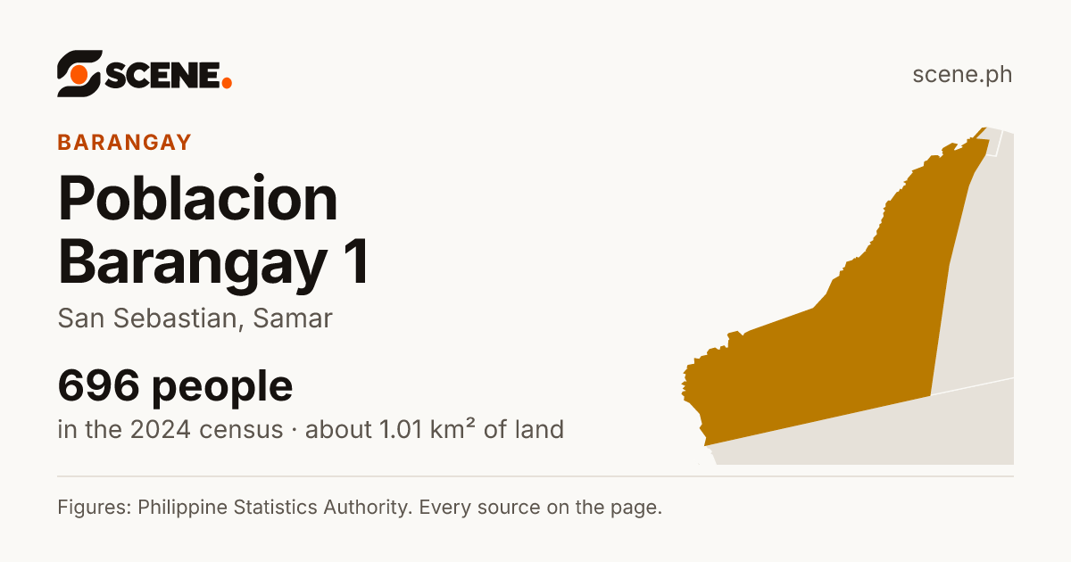 Poblacion Barangay 1, San Sebastian, barangay: 696 people in the 2024 census