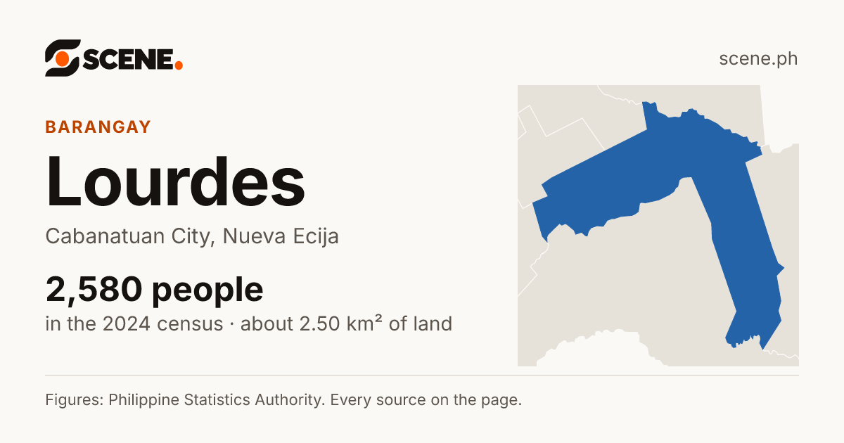 Lourdes, Cabanatuan City, barangay: 2,580 people in the 2024 census
