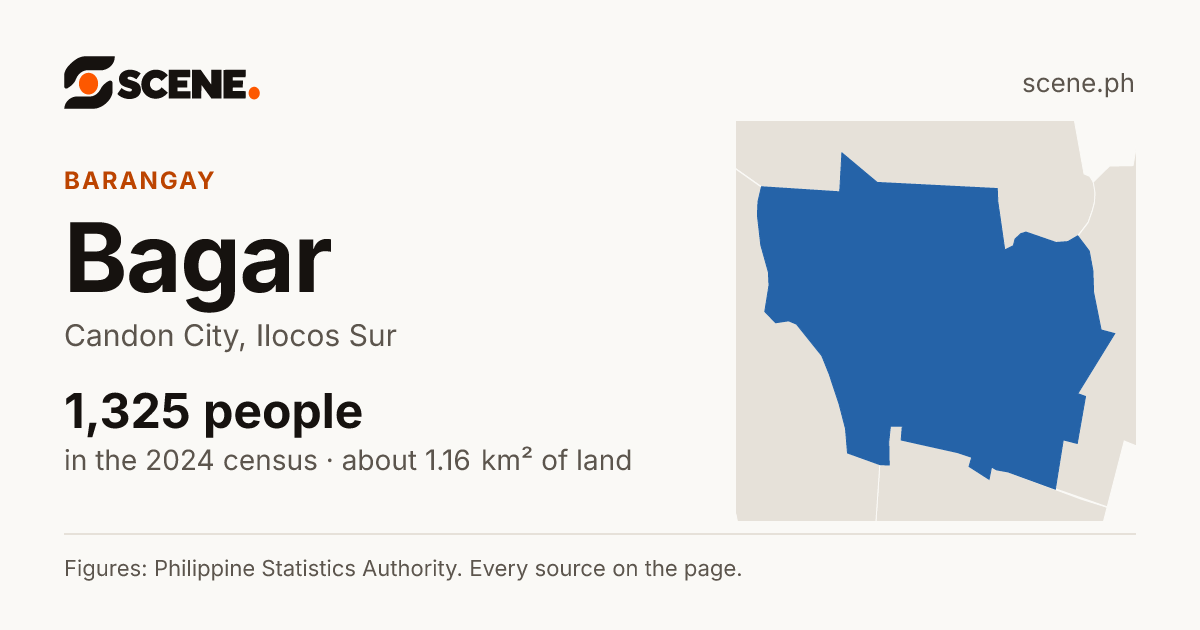 Bagar, Candon City, barangay: 1,325 people in the 2024 census