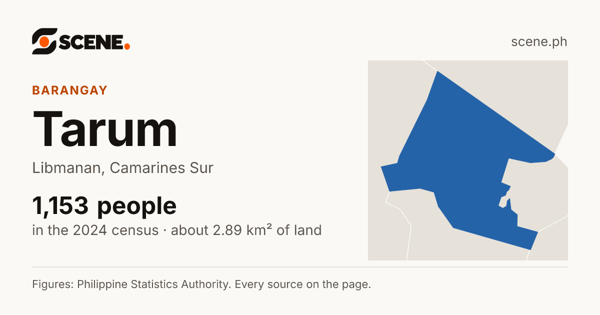 Tarum, Libmanan, barangay: 1,153 people in the 2024 census