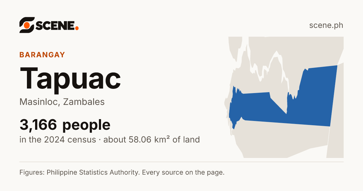 Tapuac, Masinloc, barangay: 3,166 people in the 2024 census