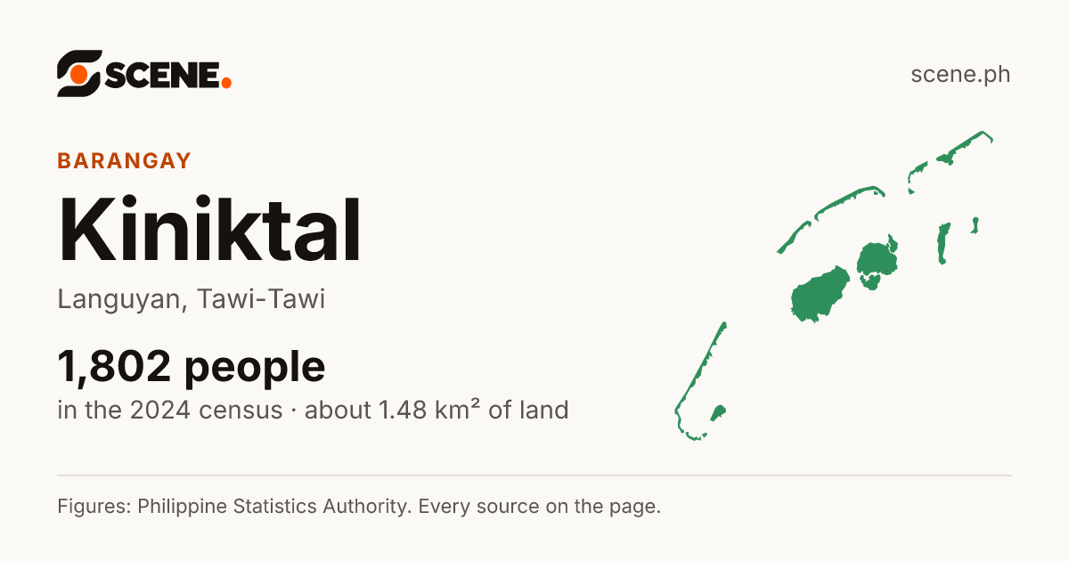 Kiniktal, Languyan, barangay: 1,802 people in the 2024 census