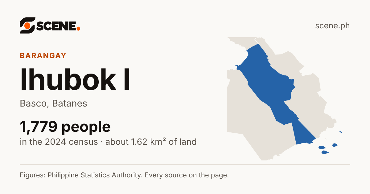Ihubok I, Basco, barangay: 1,779 people in the 2024 census