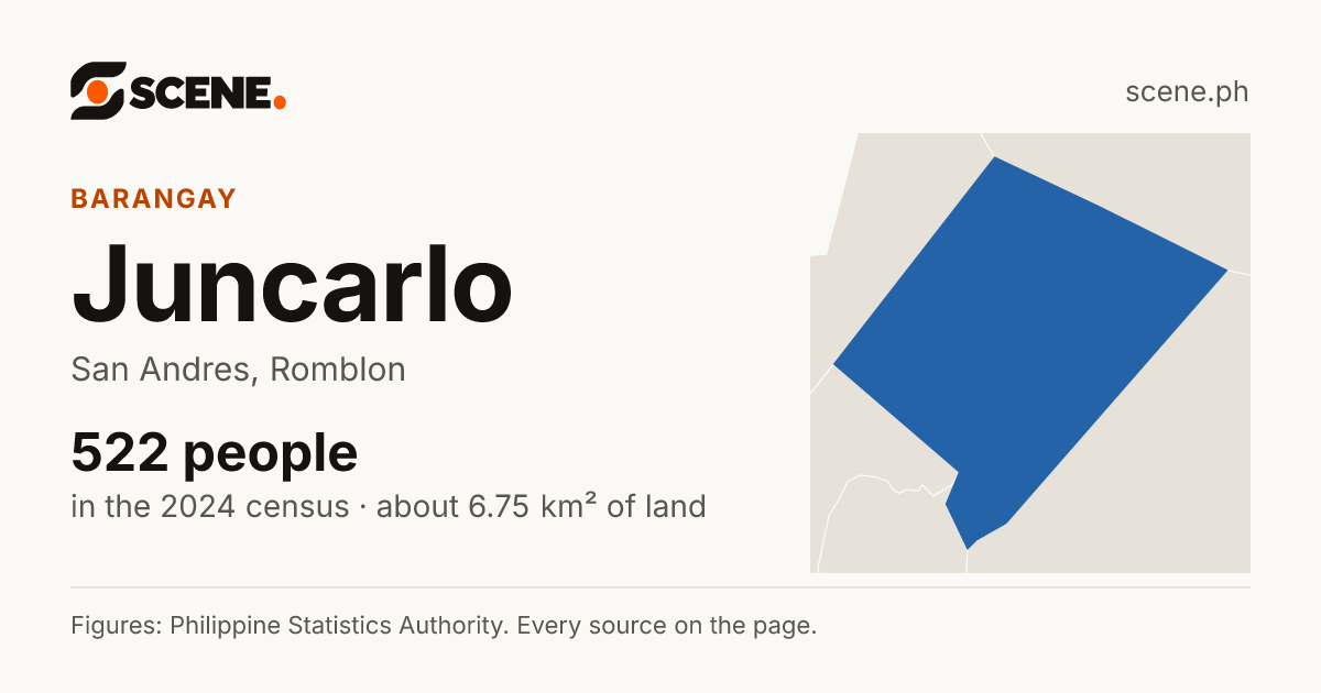 Juncarlo, San Andres, barangay: 522 people in the 2024 census