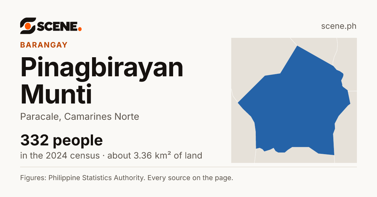 Pinagbirayan Munti, Paracale, barangay: 332 people in the 2024 census