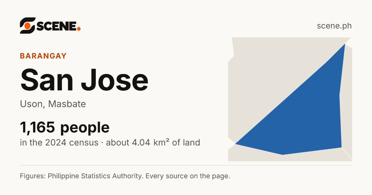 San Jose, Uson, barangay: 1,165 people in the 2024 census