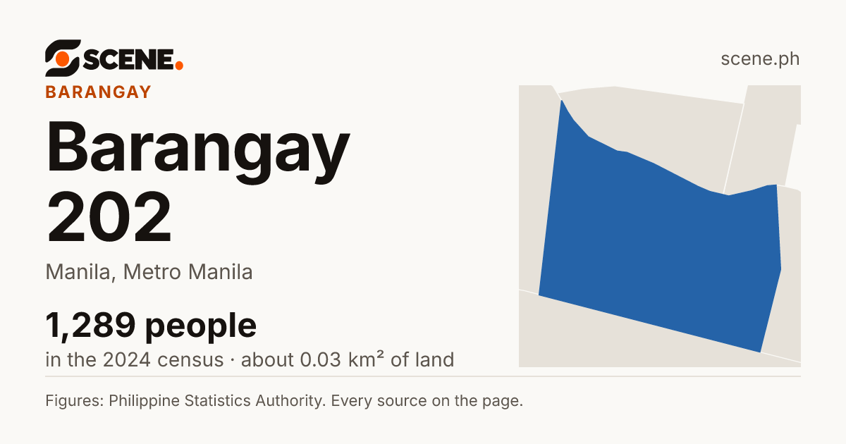 Barangay 202, Manila, barangay: 1,289 people in the 2024 census