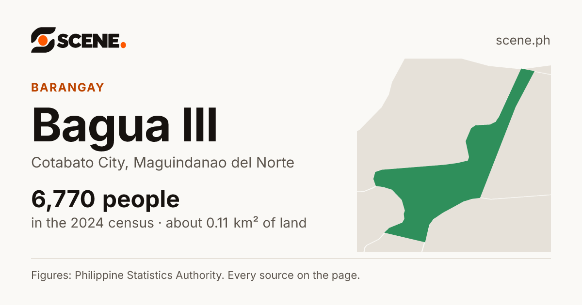 Bagua III, Cotabato City, barangay: 6,770 people in the 2024 census