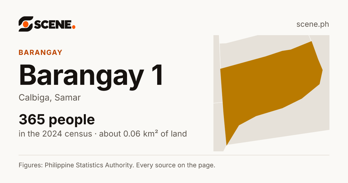 Barangay 1, Calbiga, barangay: 365 people in the 2024 census
