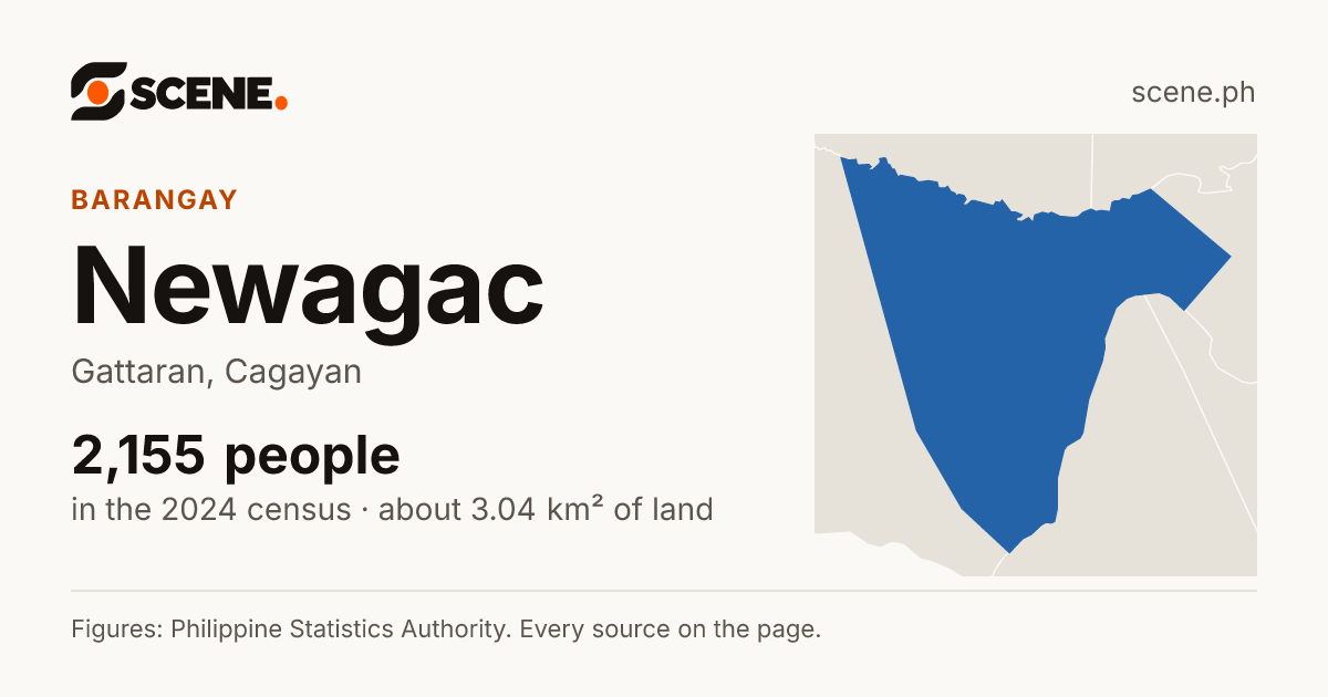 Newagac, Gattaran, barangay: 2,155 people in the 2024 census