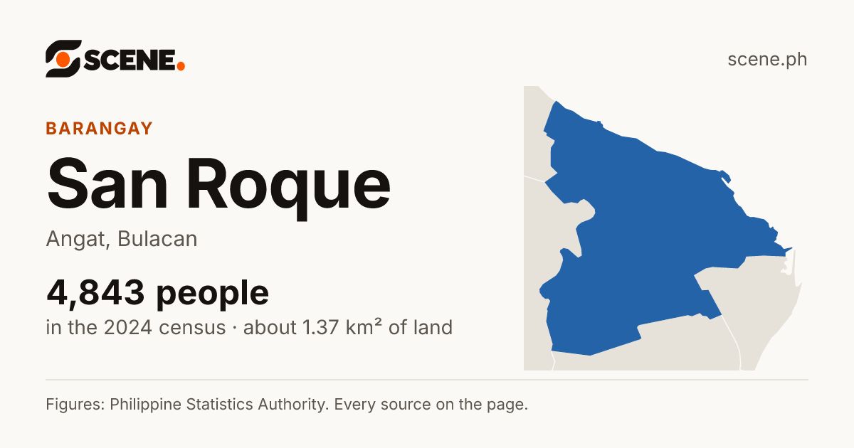 San Roque, Angat, barangay: 4,843 people in the 2024 census