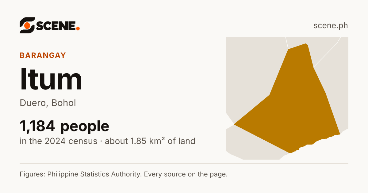 Itum, Duero, barangay: 1,184 people in the 2024 census