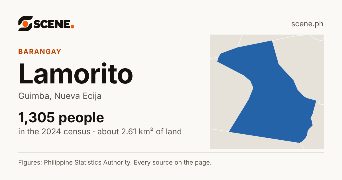 Lamorito, Guimba, barangay: 1,305 people in the 2024 census