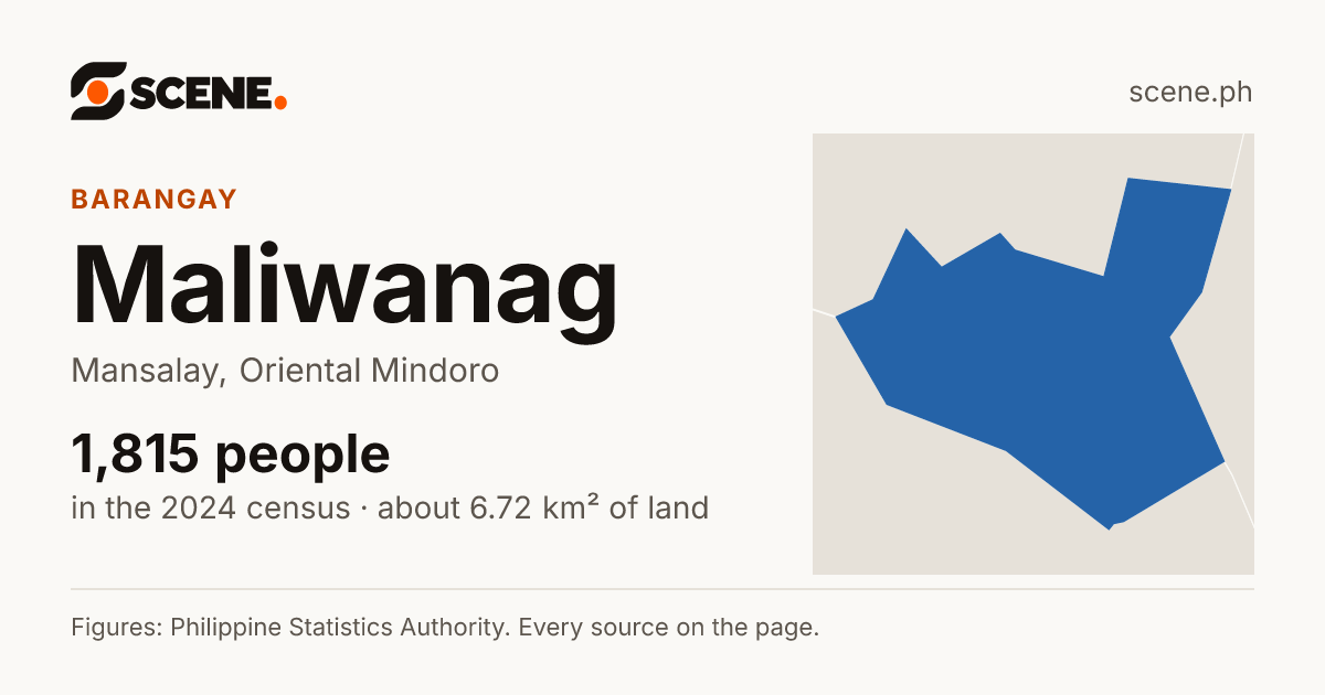 Maliwanag, Mansalay, barangay: 1,815 people in the 2024 census