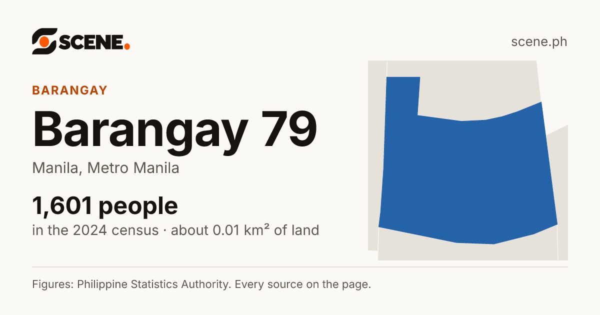 Barangay 79, Manila, barangay: 1,601 people in the 2024 census