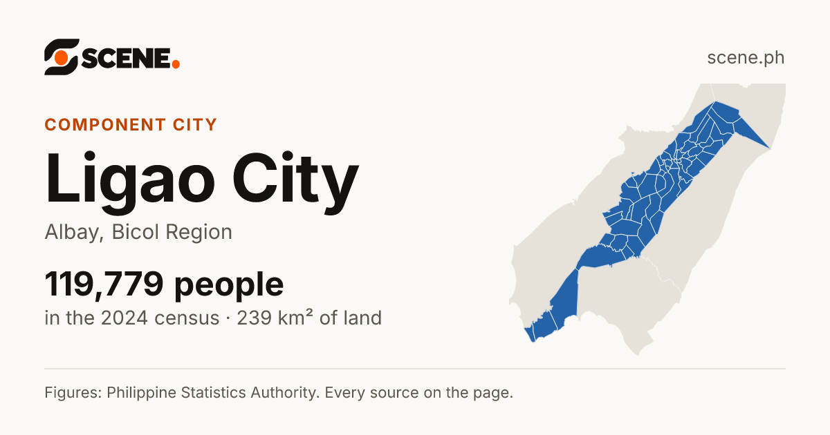Ligao City, Albay, component city: 119,779 people in the 2024 census