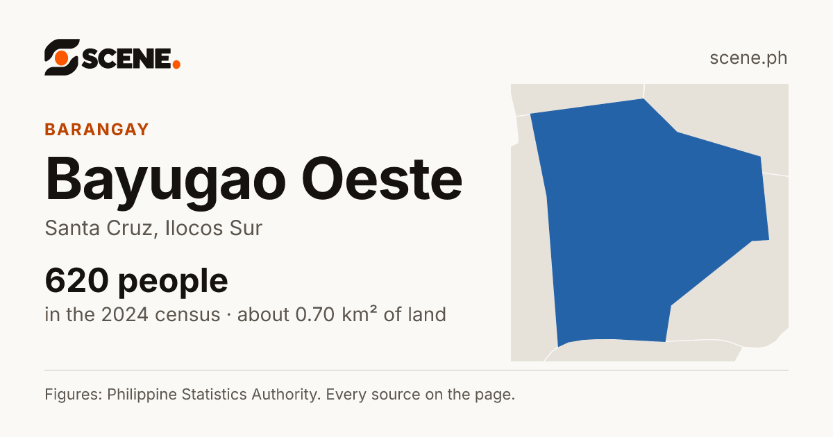 Bayugao Oeste, Santa Cruz, barangay: 620 people in the 2024 census