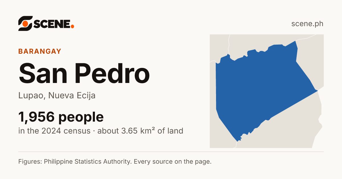San Pedro, Lupao, barangay: 1,956 people in the 2024 census