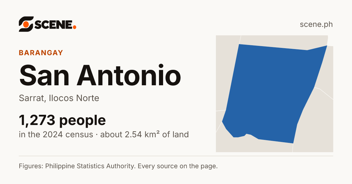 San Antonio, Sarrat, barangay: 1,273 people in the 2024 census